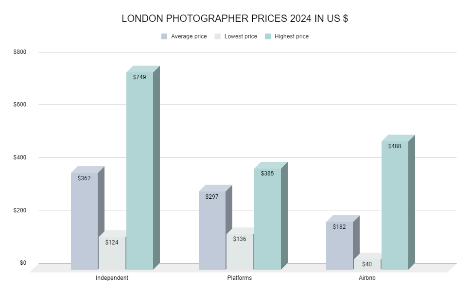 London photographer prices 2024 in US dollars USD