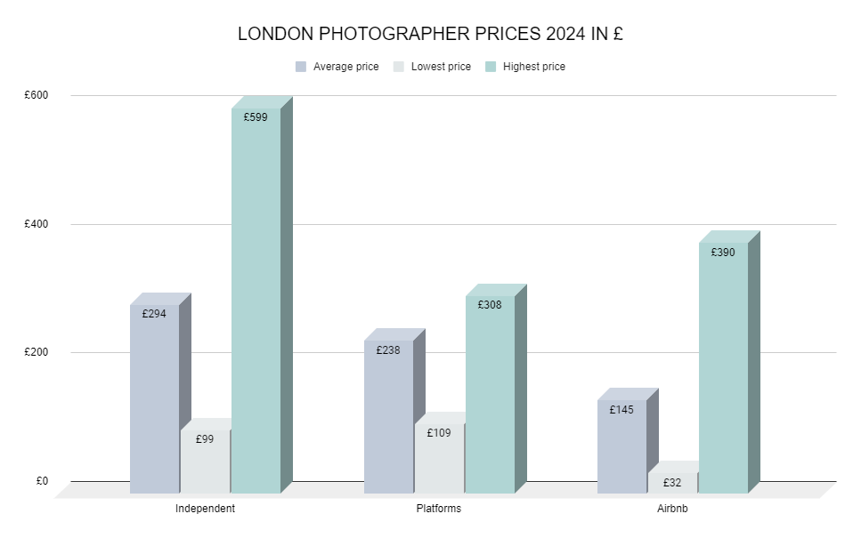 London photographer prices 2024 in british pounds GBP
